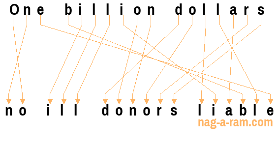 An anagram of 'One billion dollars ' is 'no ill donors liable'