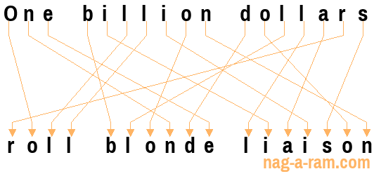 An anagram of 'One billion dollars ' is 'roll blonde liaison'