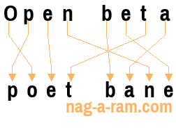 An anagram of 'Open beta' is 'poet bane'