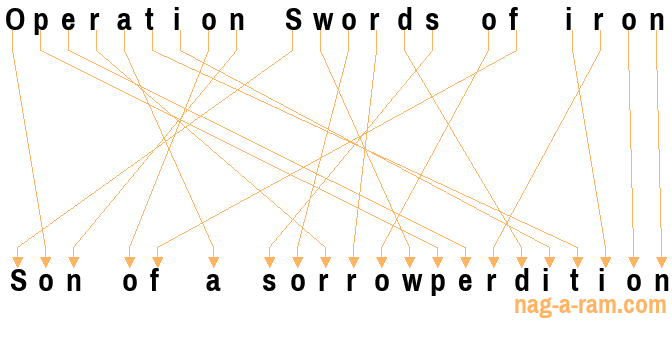 An anagram of 'Operation Swords of iron' is 'Son of a sorrowperdition'