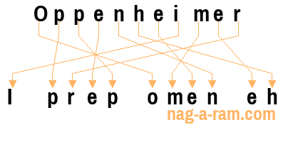 An anagram of 'Oppenheimer ' is 'I prep omen eh'