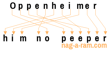 An anagram of 'Oppenheimer ' is 'him no peeper'