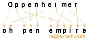 An anagram of 'Oppenheimer ' is 'oh pen empire'