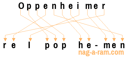 An anagram of 'Oppenheimer ' is 're I pop he-men'