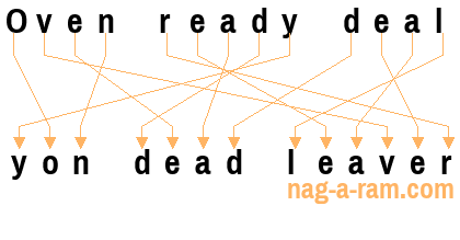 An anagram of 'Oven ready deal' is ' yon dead leaver'