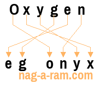 An anagram of 'Oxygen ' is 'eg onyx'