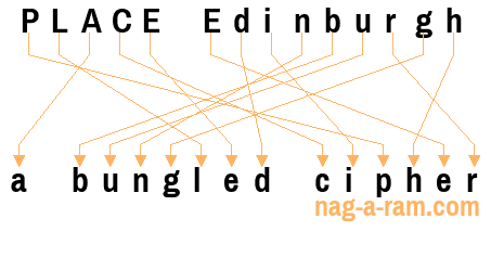 An anagram of 'PLACE Edinburgh ' is 'a bungled cipher'