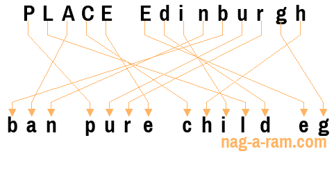 An anagram of 'PLACE Edinburgh ' is 'ban pure child eg'