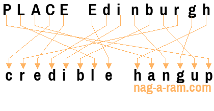 An anagram of 'PLACE Edinburgh ' is 'credible hangup'