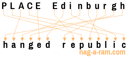 An anagram of 'PLACE Edinburgh ' is 'hanged republic'