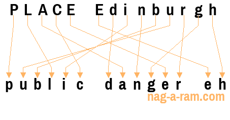 An anagram of 'PLACE Edinburgh ' is 'public danger eh'