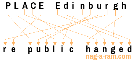 An anagram of 'PLACE Edinburgh ' is 're public hanged'