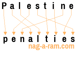 An anagram of 'Palestine' is 'penalties'