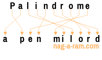 An anagram of 'Palindrome ' is 'a pen milord'