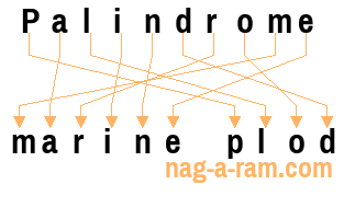 An anagram of 'Palindrome ' is 'marine plod'