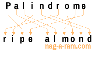 An anagram of 'Palindrome ' is 'ripe almond'