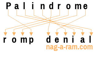 An anagram of 'Palindrome ' is 'romp denial'