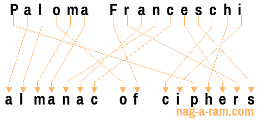 An anagram of 'Paloma Franceschi' is 'almanac of ciphers'