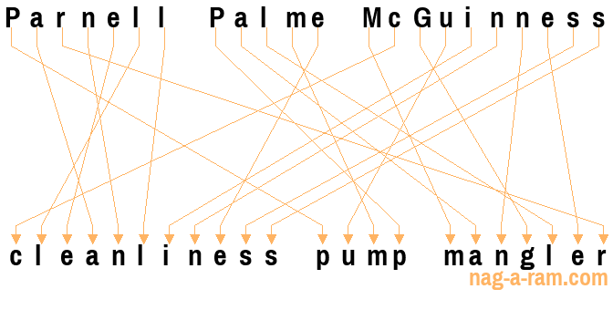 An anagram of 'Parnell Palme McGuinness' is 'cleanliness pump mangler'