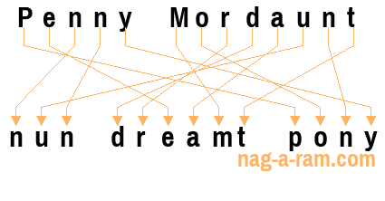 An anagram of 'Penny Mordaunt' is 'nun dreamt pony'