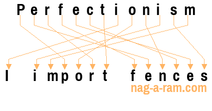 An anagram of 'Perfectionism ' is 'I import fences'