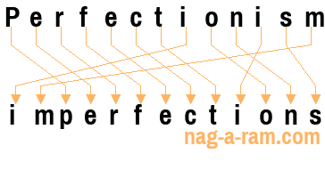 An anagram of 'Perfectionism ' is 'imperfections'