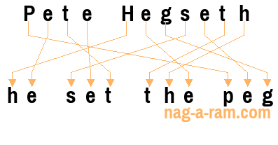 An anagram of 'Pete Hegseth' is 'he set the peg'