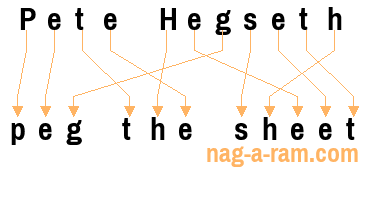 An anagram of 'Pete Hegseth' is 'peg the sheet'