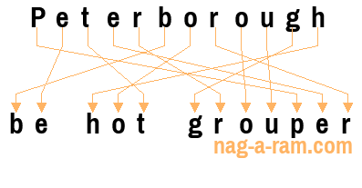 An anagram of 'Peterborough ' is ' be hot grouper'