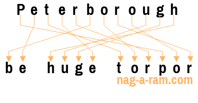 An anagram of 'Peterborough ' is ' be huge torpor'