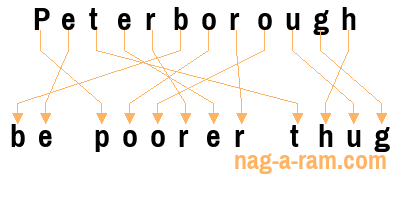 An anagram of 'Peterborough ' is ' be poorer thug'