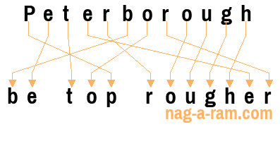 An anagram of 'Peterborough ' is ' be top rougher'