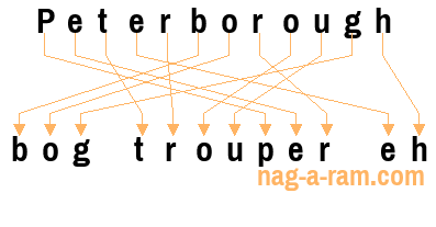 An anagram of 'Peterborough ' is ' bog trouper eh'