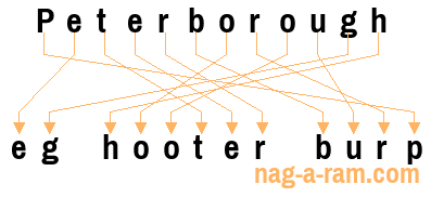 An anagram of 'Peterborough ' is ' eg hooter burp'