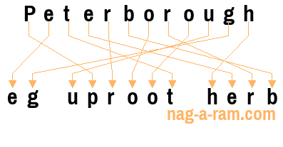 An anagram of 'Peterborough ' is ' eg uproot herb'