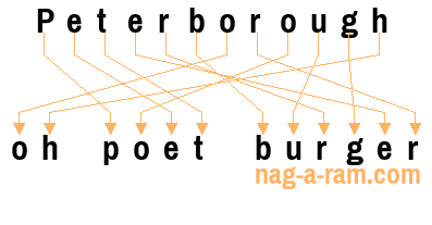 An anagram of 'Peterborough ' is ' oh poet burger'