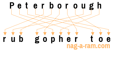 An anagram of 'Peterborough ' is ' rub gopher toe'