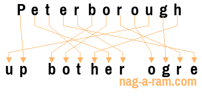 An anagram of 'Peterborough ' is ' up bother ogre'