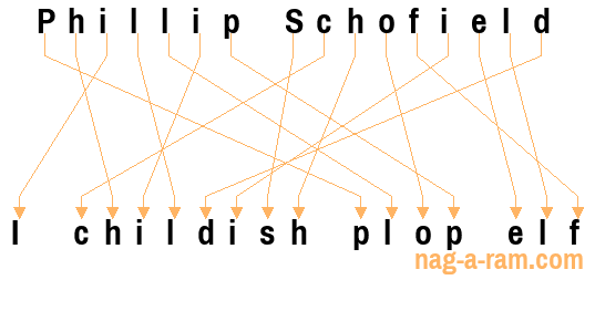 An anagram of 'Phillip Schofield' is 'I childish plop elf'