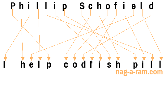 An anagram of 'Phillip Schofield' is 'I help codfish pill'