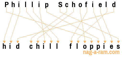 An anagram of 'Phillip Schofield' is 'hid chill floppies'