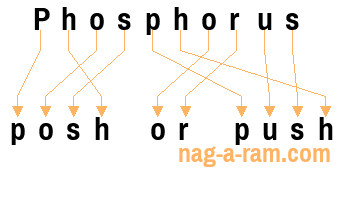 An anagram of 'Phosphorus ' is 'posh or push'