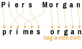 An anagram of 'Piers Morgan ' is 'primes organ'