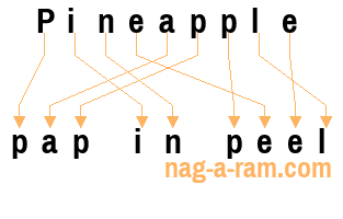 An anagram of 'Pineapple' is 'pap in peel'