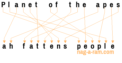 An anagram of 'Planet of the apes' is 'ah fattens people'