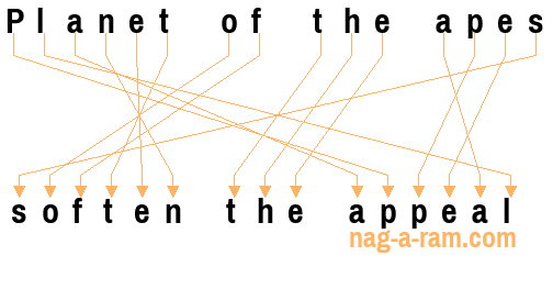 An anagram of 'Planet of the apes' is 'soften the appeal'