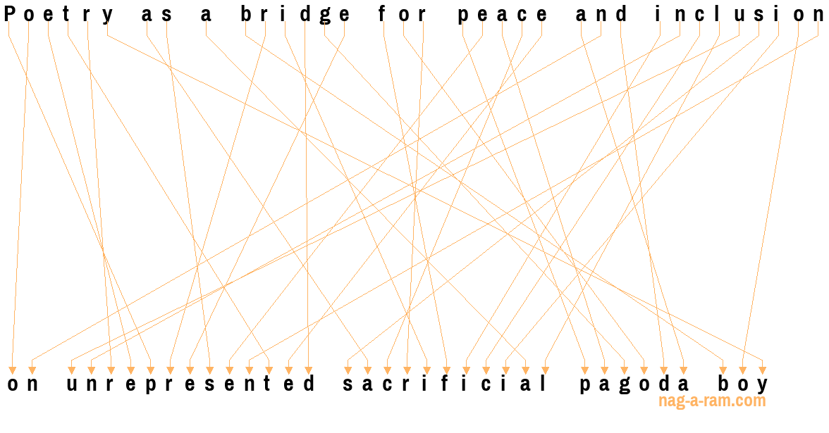 An anagram of 'Poetry as a bridge for peace and inclusion ' is 'on unrepresented sacrificial pagoda boy'