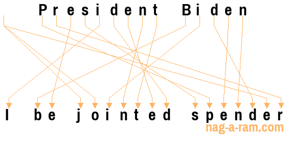 An anagram of 'President Biden' is ' I be jointed spender'