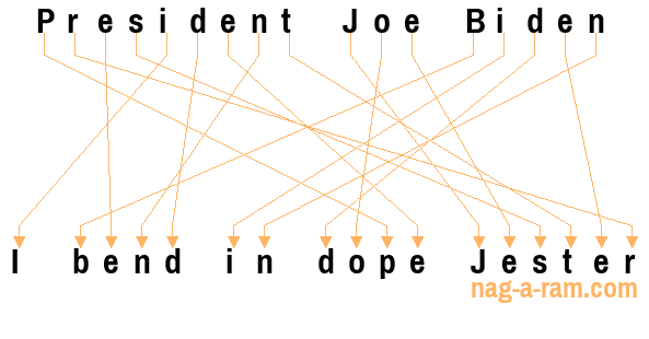 An anagram of 'President Joe Biden' is 'I bend in dope Jester'