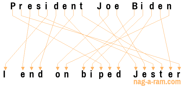 An anagram of 'President Joe Biden' is 'I end on biped Jester'